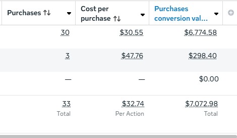 Meta Ads Manager results: 33 purchases at $32.74 per purchase, $7,072.98 in purchase conversion value.